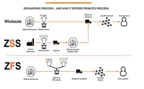 zalando shipping solutions.